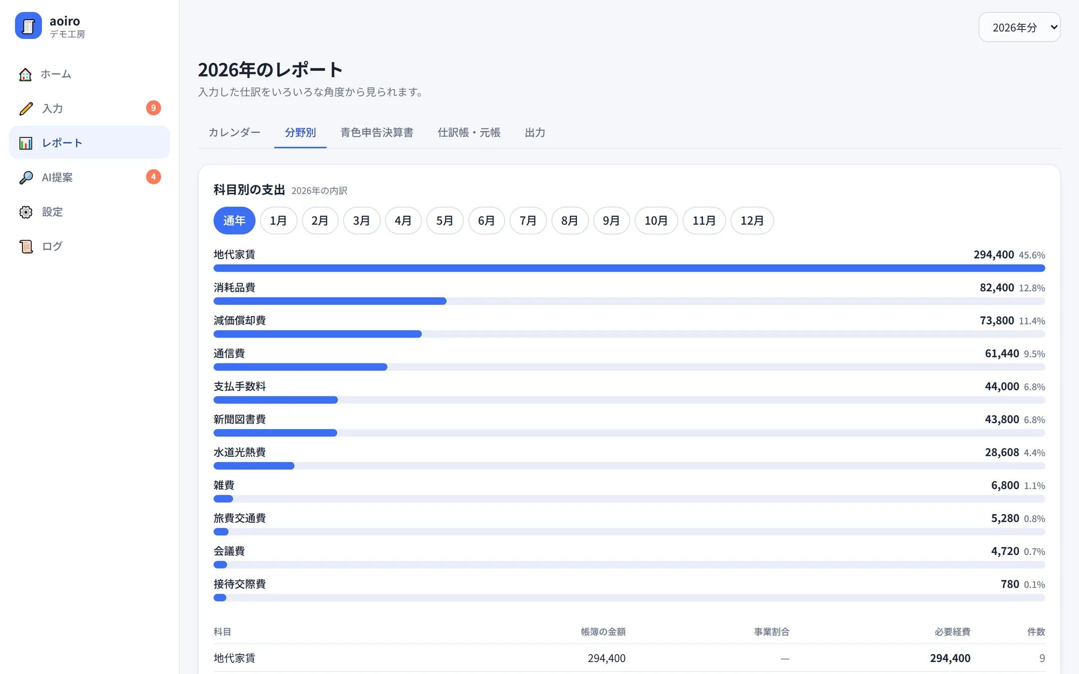 分野別の支出画面。科目ごとの横棒グラフと割合が金額の大きい順に並び、家事按分がある科目には事業割合と総額が併記されている。