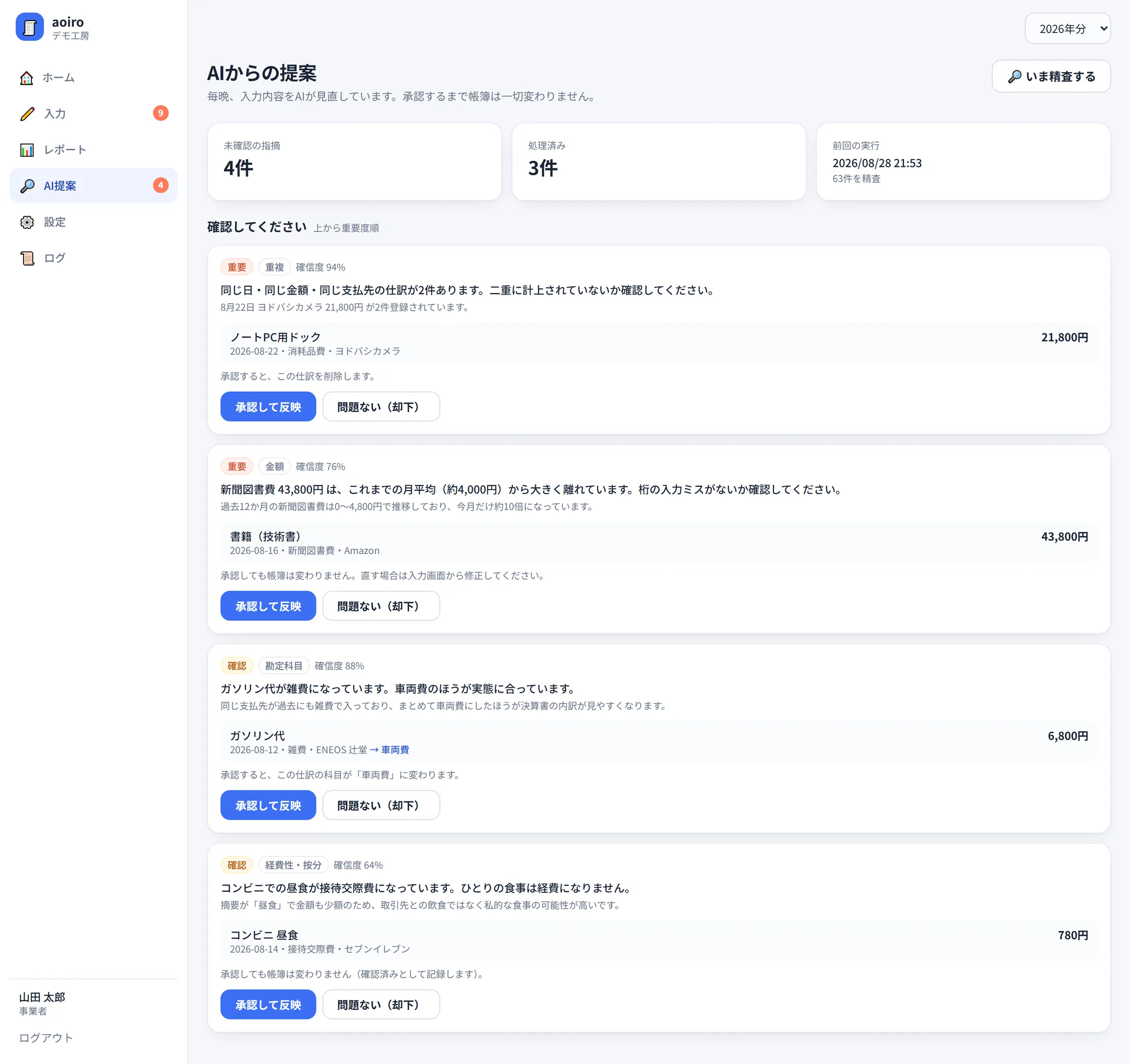 AIからの提案画面。重複・金額・勘定科目・経費性の4件の指摘がカードで並び、それぞれに重要度・確信度・対象の仕訳・「承認して反映」「問題ない（却下）」のボタンが付いている。